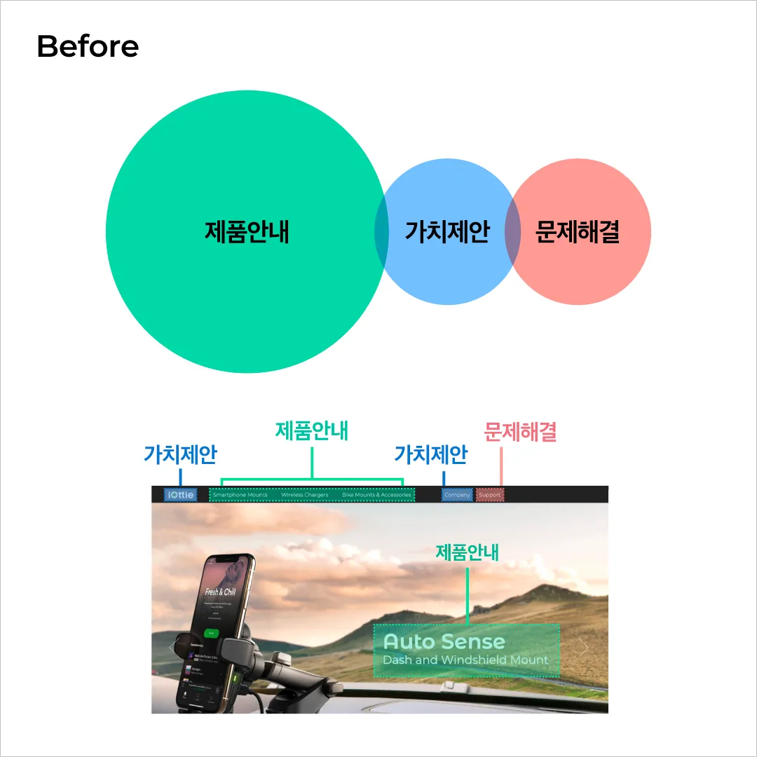 구매를 유도하는 웹 정보 설계 — 케이스 분석