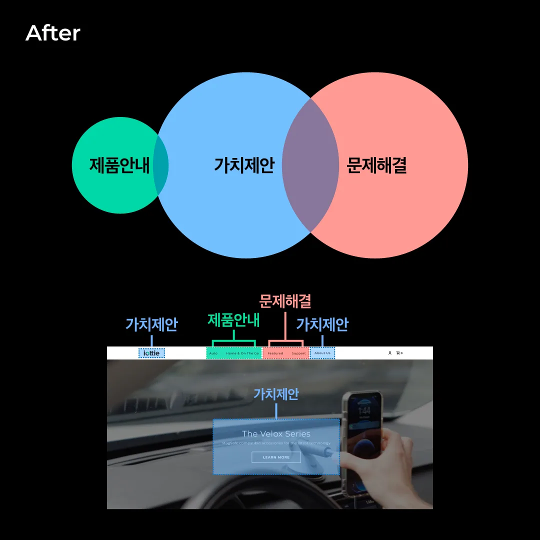 구매를 유도하는 웹 정보 설계 — 케이스 분석