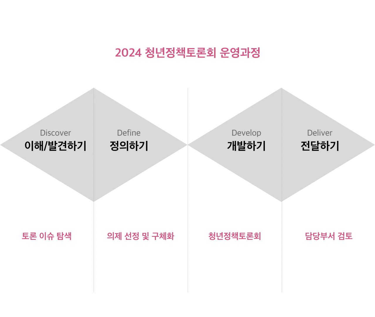 2024 안산시 청년정책토론회 — 청년들과 함께 청년들이 경험하는 문제 들여다보기