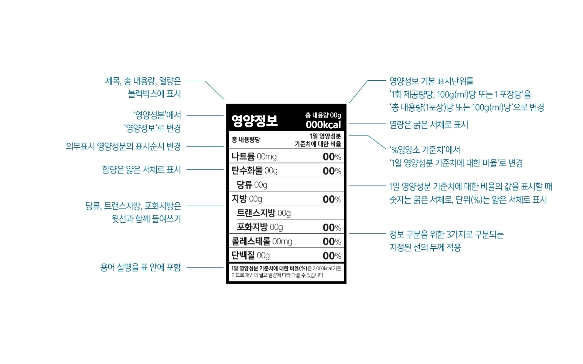 영양정보 표시 표준디자인 — 소비자들이 읽고 활용하기 쉬운