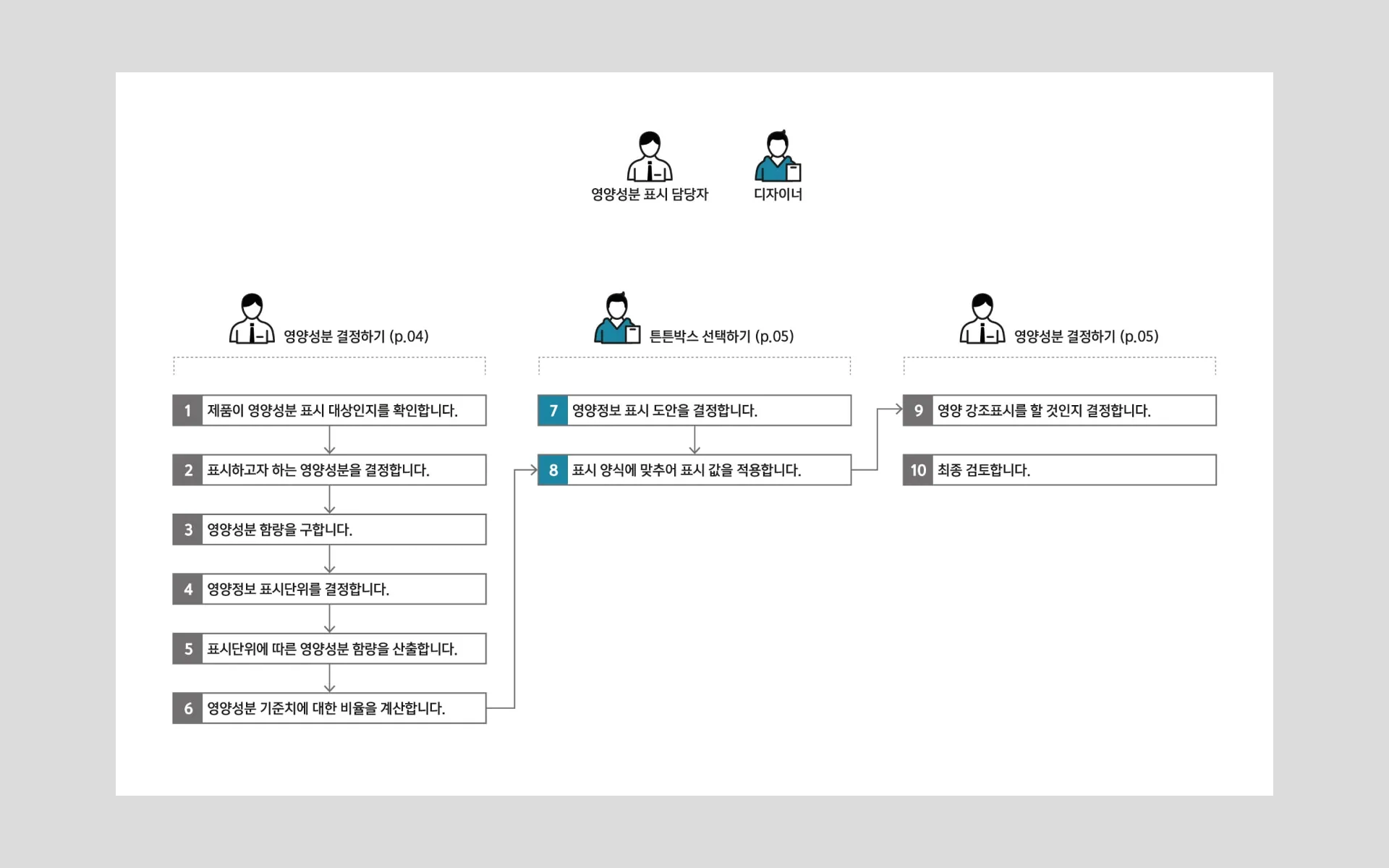 영양정보 표시 표준디자인 — 영양정보 표시 표준디자인이