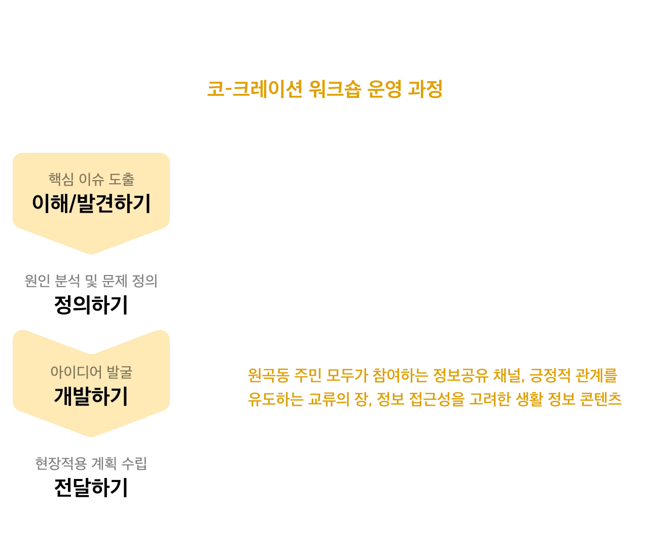 다문화마을특구 원곡동 커뮤니티 — 각자, 따로 원곡동