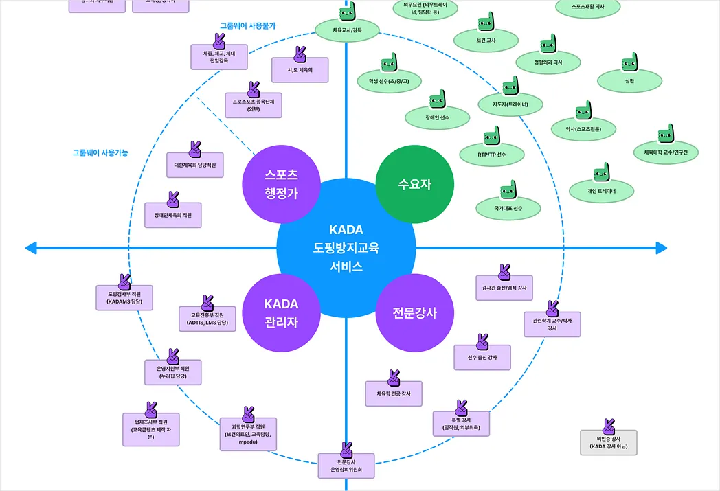 서비스 블루프린트 작성 모습